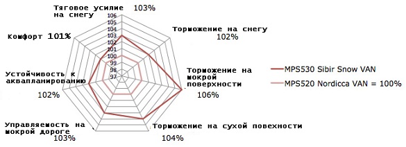 Sibir Snow Van MPS530 VS Nordicca Van MPS520